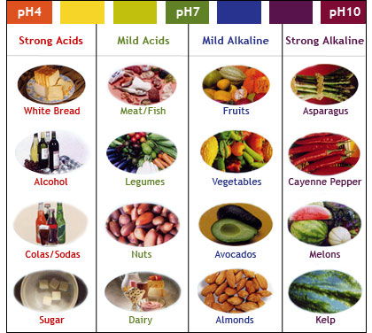 Alkaline Chart